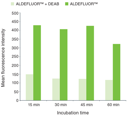aldefluor assay optimization document 29902