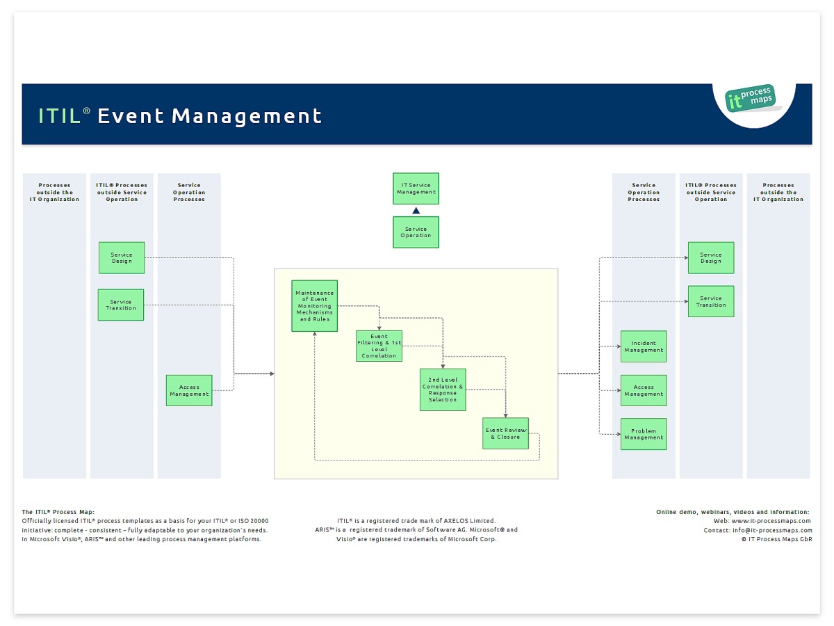itil event management process document
