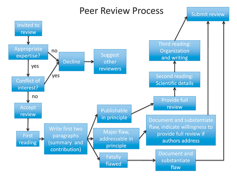 process documentation narrative and flowchart guide